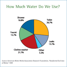 How Much Water Does A Toilet Use
