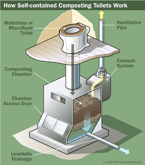 What are the Benefits of a Composting Toilet