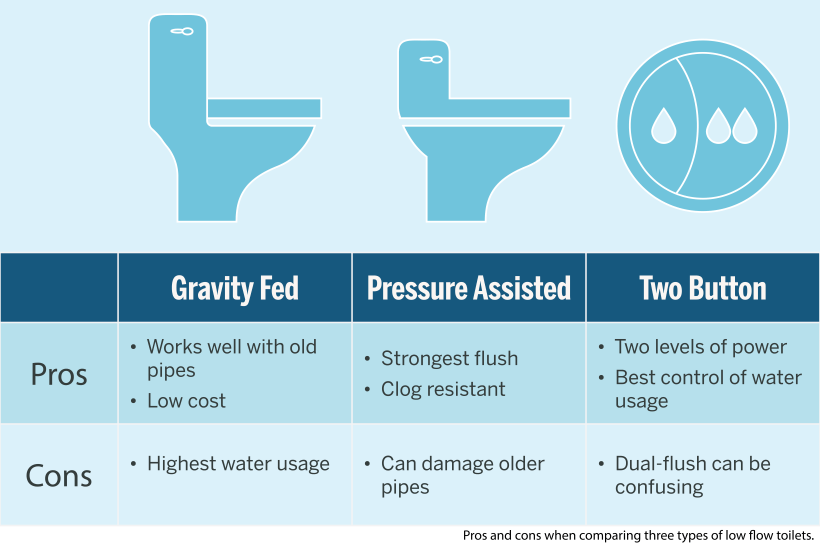 What are the Benefits of Low Flow Toilet