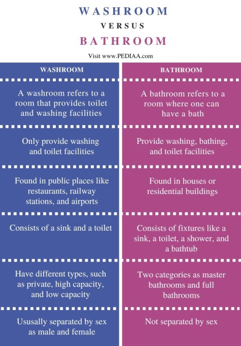 What is the Difference between Toilet And Restroom