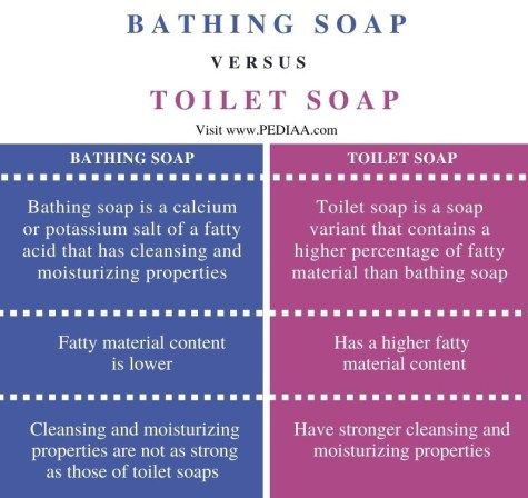 What is the Difference between Toilet Soap And Bathing Soap