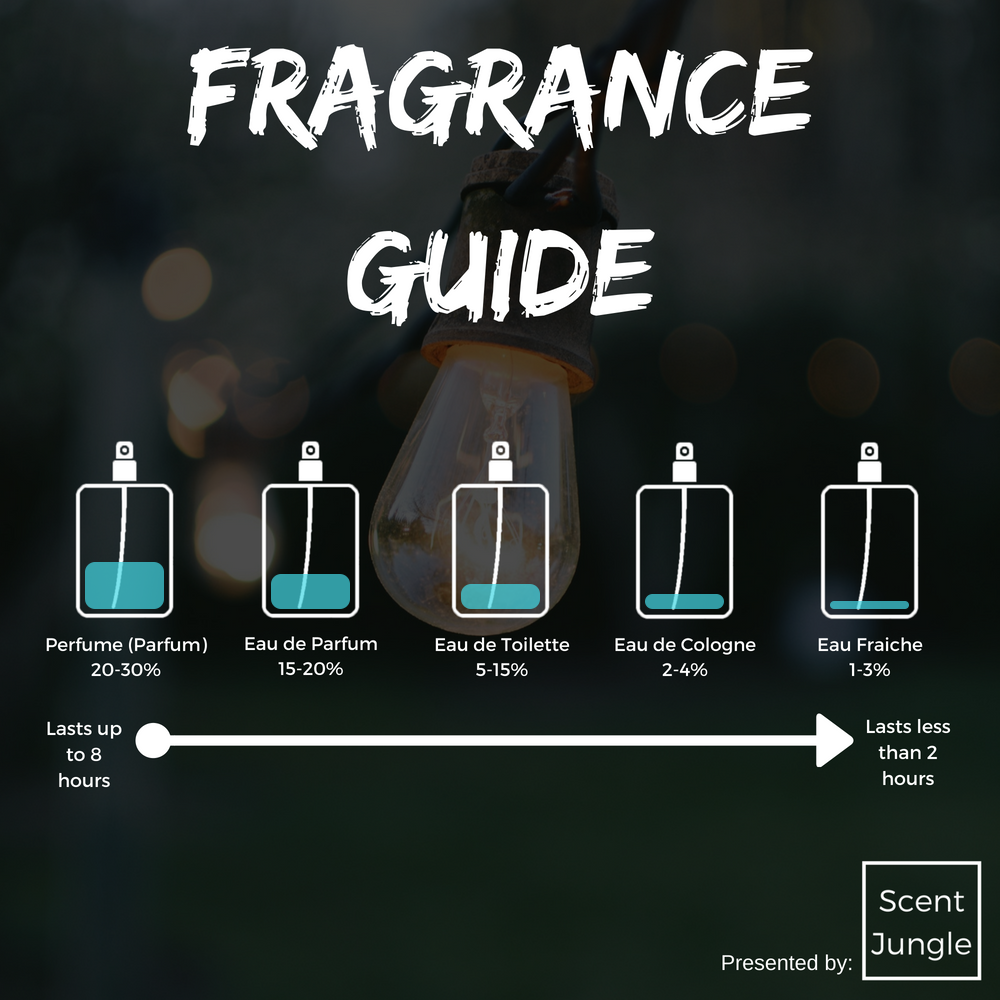 What is the Difference between Toilet Water And Perfume