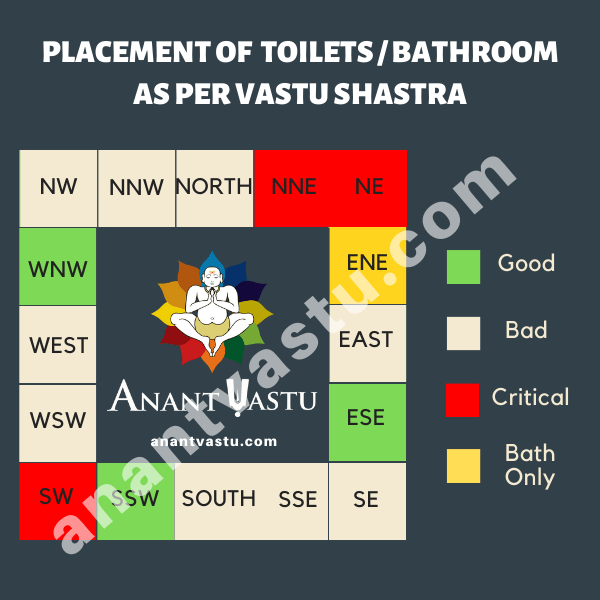 What to Do If Toilet is in North Direction