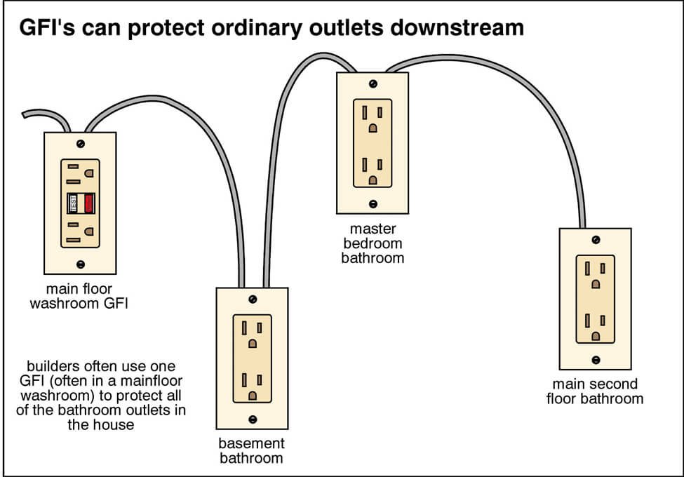 Hair appliances sitting near a bathroom outlet where moisture might cause circuit issues.