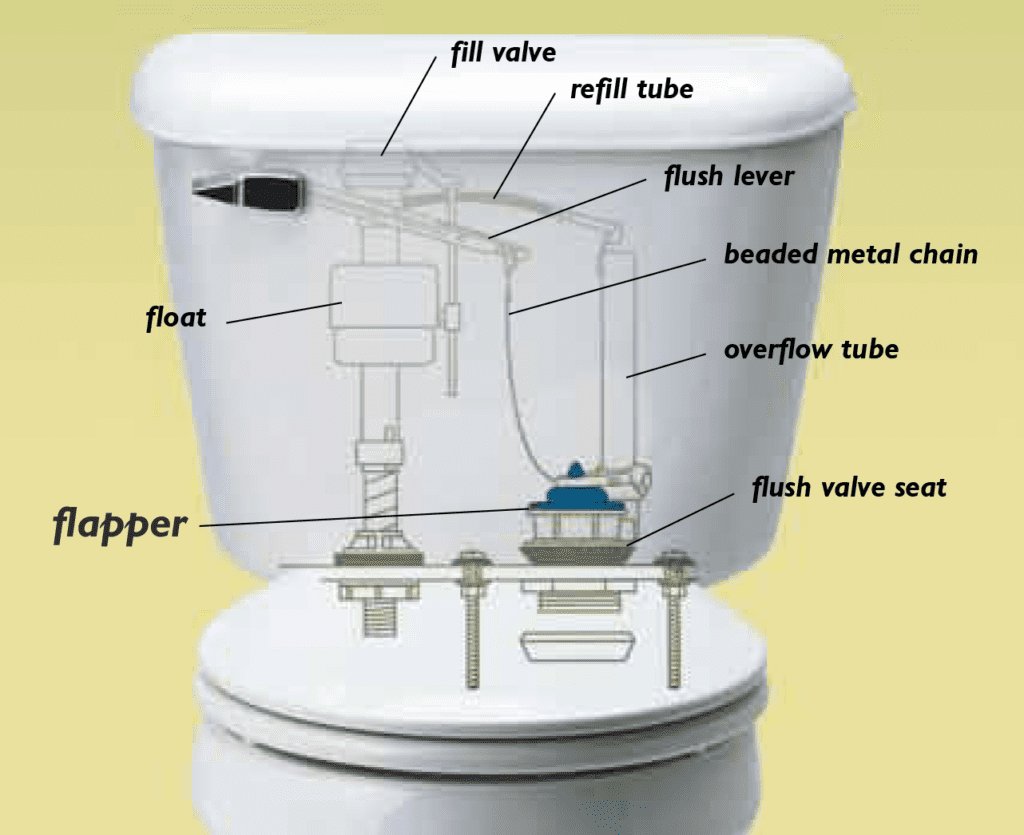 A tight toilet flush chain causing the rubber flapper to remain open.