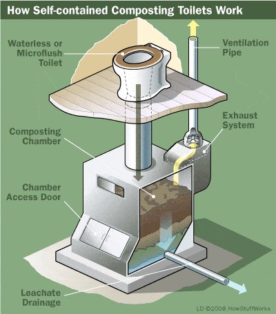 A technician inspects the internal mechanical linkage rod inside an incinerating toilet.
