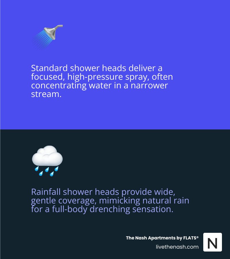 Clean and organized bathroom interior setting for frequently asked questions about rainfall shower heads.