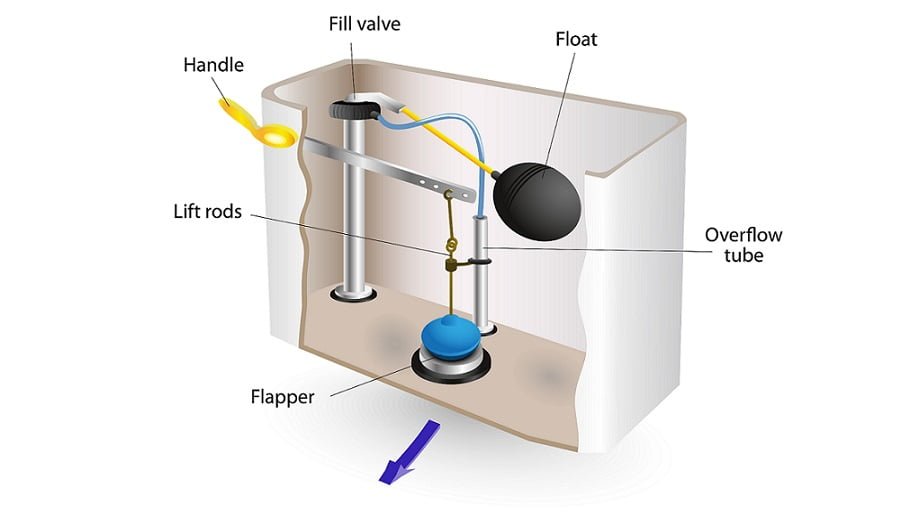 The internal components inside a toilet tank that cause it to run continuously.