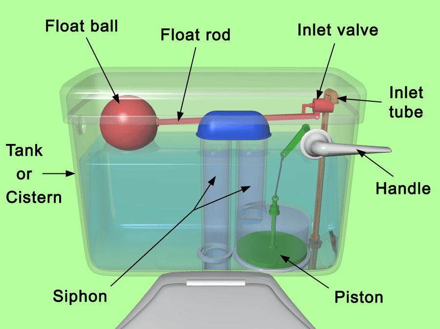 Internal toilet tank components including the fill valve and float assembly.